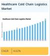 Healthcare Cold Chain Logistics Market stood at USD 4.70 billion in 2024 and is expected to grow to USD 7.72 Bn by 2035