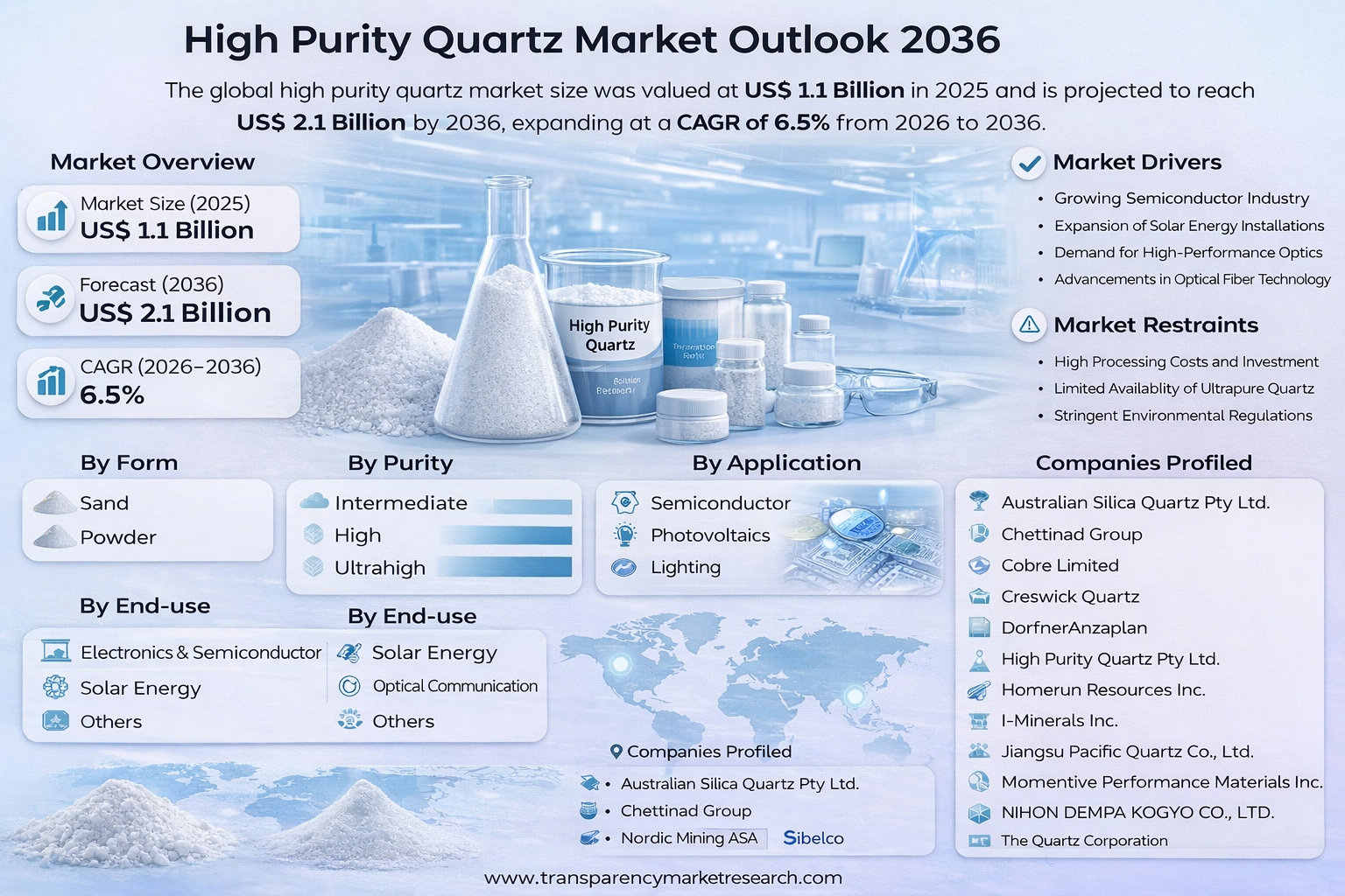 High Purity Quartz Market to Reach US$ 2.1 Bn by 2036, Expanding at a CAGR of 6.5% | Transparency Market Research