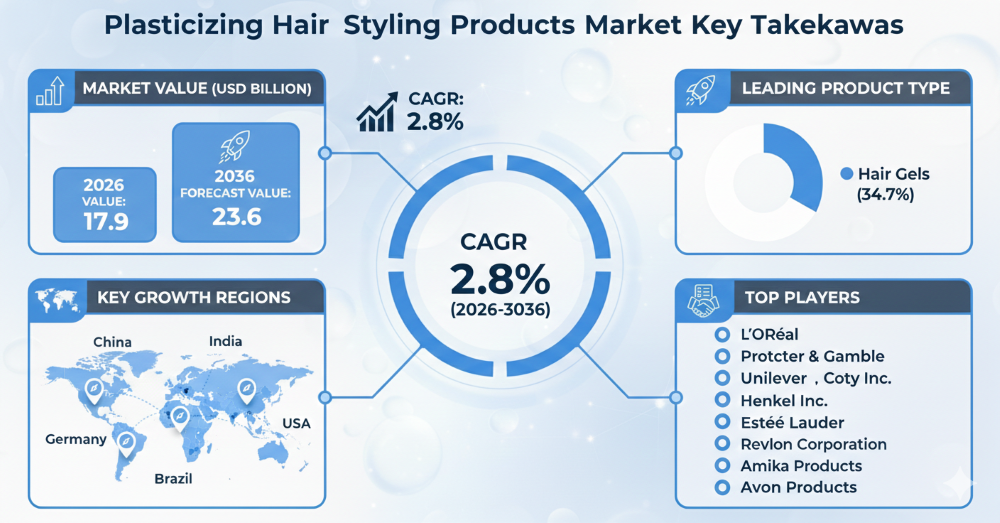 Comprehensive Analysis of the Plasticizing Hair Styling Products Market: Evolution, Regional Demand & Forecast 2036