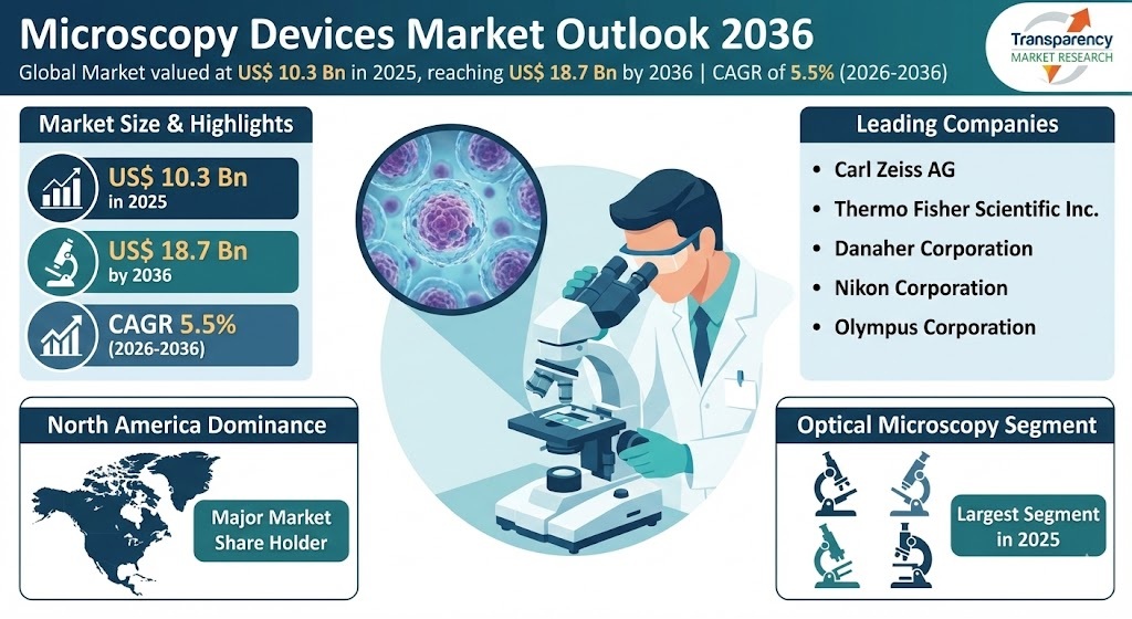 Microscopy Devices Market Size will Estimated to Reach to US$ 18.7 Bn by 2036 at a CAGR of 5.5% – TMR Report