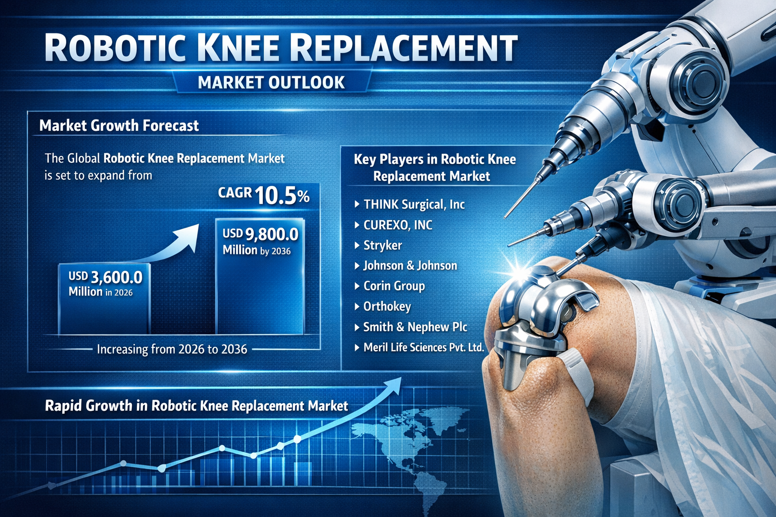 Robotic Knee Replacement Market to Reach USD 9,800.0 Million by 2036, Fueled by Semi-Active Robotics and TKA Demand