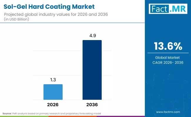 Sol-Gel Hard Coating Market Valuation, ROI Potential & Long-Term Growth Prospects (2026–2036)
