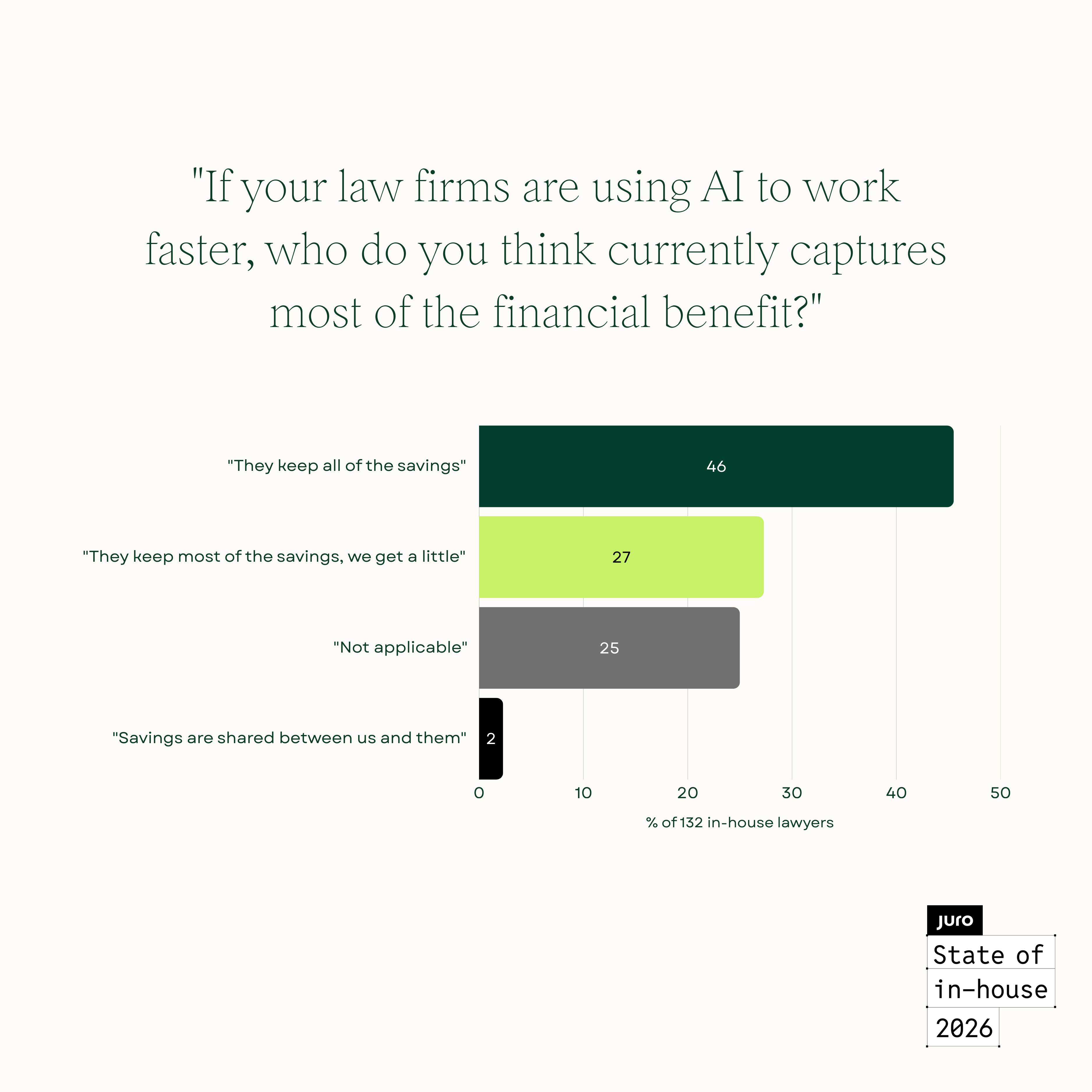 Law firms face cliff edge as clients prepare to insource with AI, survey finds