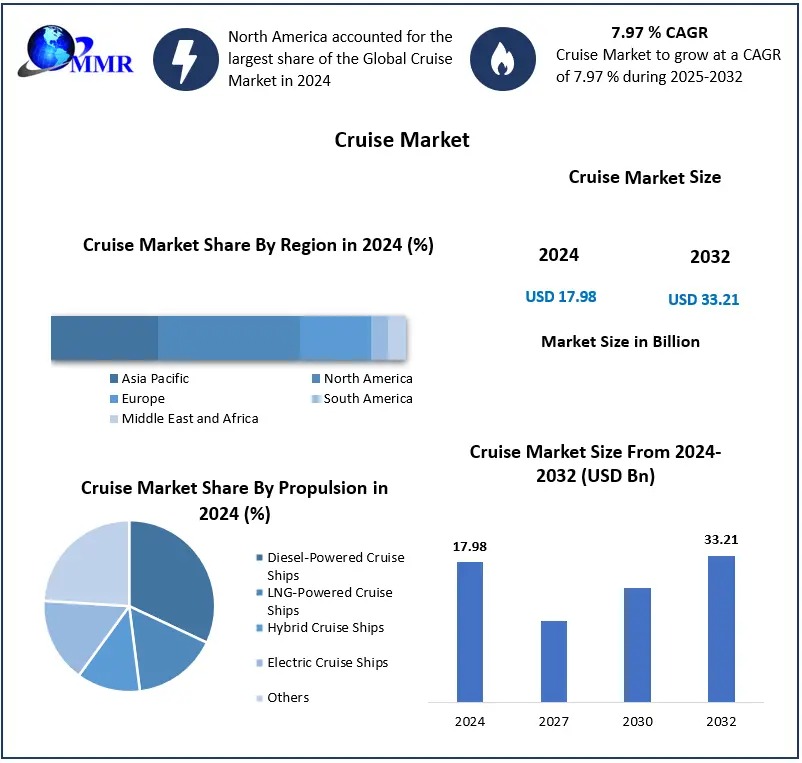 Cruise Market to Reach USD 33.21 Billion by 2032, Expanding at 7.97% CAGR, Shows Latest Market Analysis