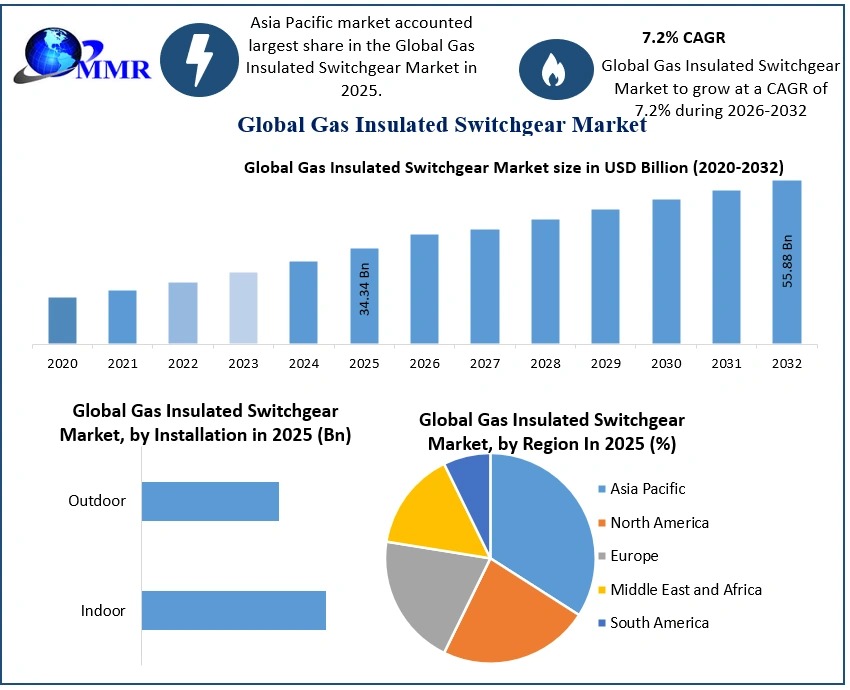 Gas Insulated Switchgear Market to Reach US$ 55.88 Billion by 2032, Global Analysis & Forecast 2025–2032