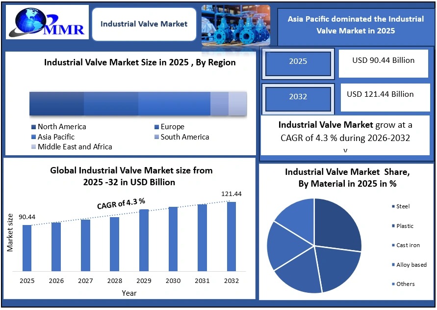Industrial Valve Market to Surpass USD 121.44 Billion by 2032 Led by Automation and Smart Control Valve Adoption