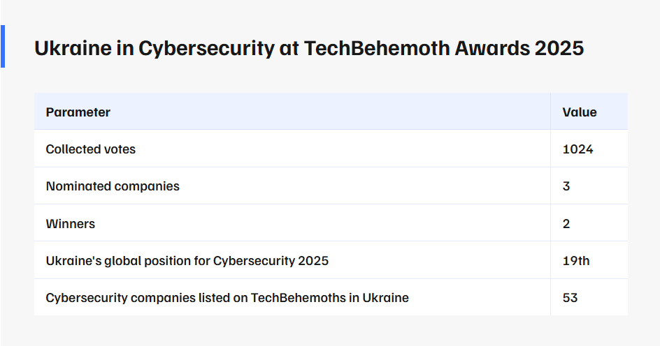 Ukrainian IT Companies Recognized Among Global Leaders at 2025 TechBehemoths Awards