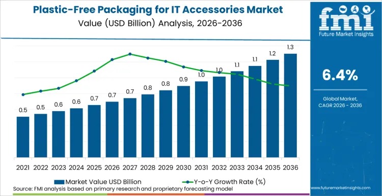 Plastic-Free Packaging for IT Accessories Market to Reach USD 1.4 Billion by 2036 on Fiber Tech Surge