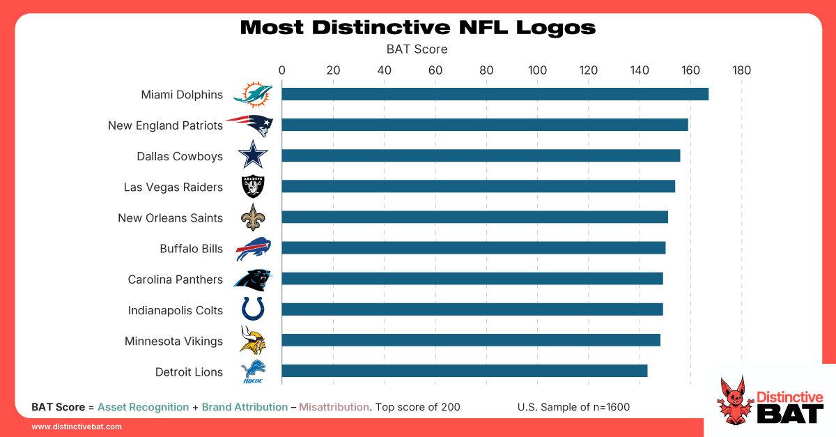Miami Dolphins Named NFL’s Most Distinctive Franchise in New Distinctive Brand Asset Study