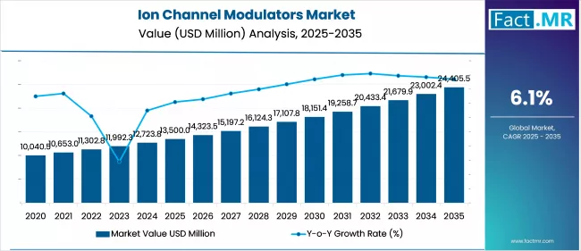 Ion Channel Modulators Market Outlook 2026–2036: R&D Focus, Expansion Strategies & Market Evolution