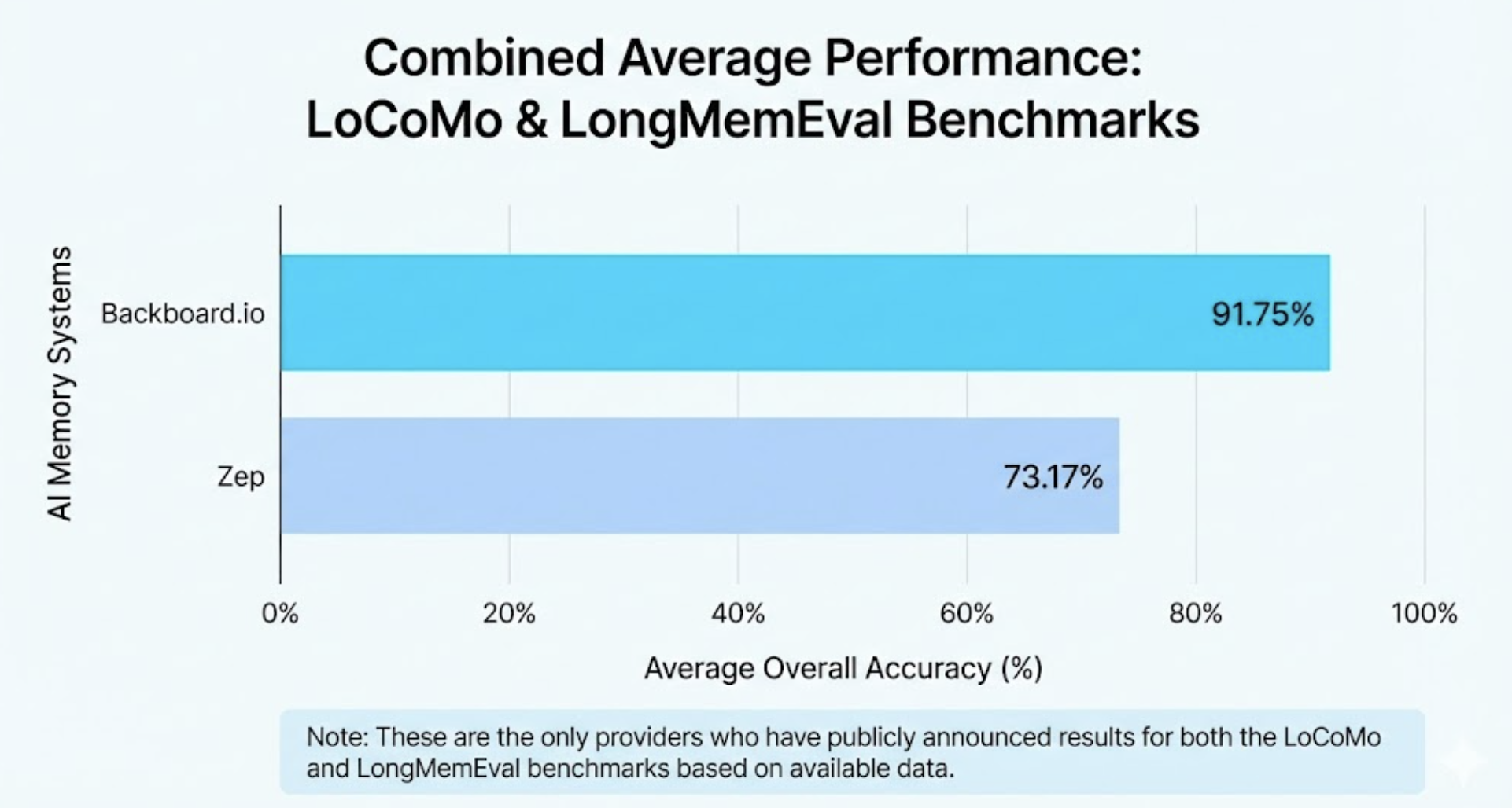 Backboard.io Becomes First AI Platform to Lead Both Major Memory Benchmarks, Accelerating the Era of Agentic AI