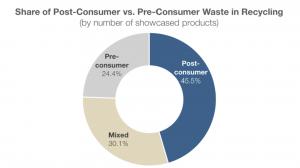 LoopNet Launches One of the First Public Global Galleries Mapping Real-World Recycled Plastic Products at Scale 15 Share of Post-Consumer vs. Pre-consumer Waste in Recycling