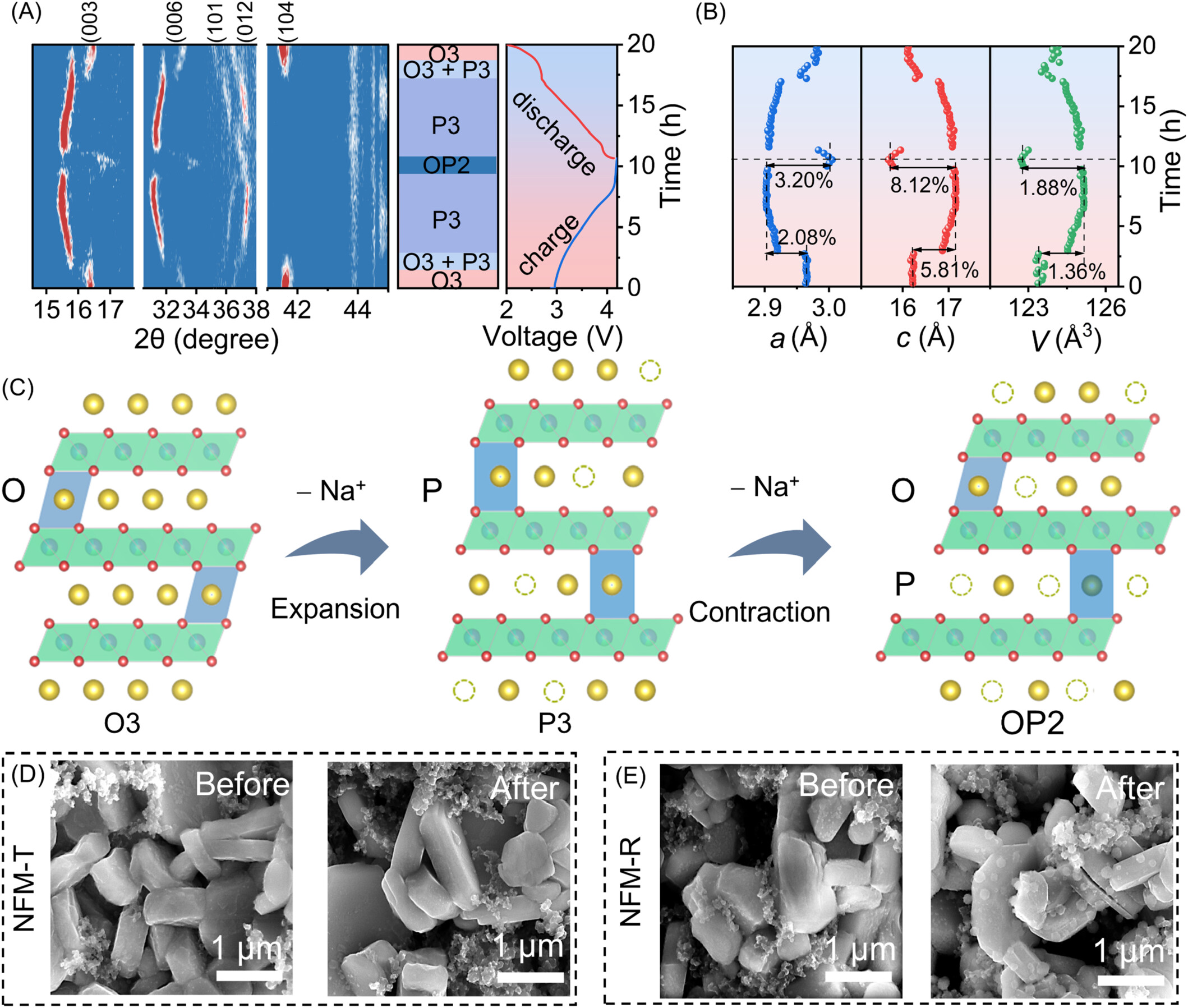 Unlocking hidden iron power boosts sodium-ion battery performance