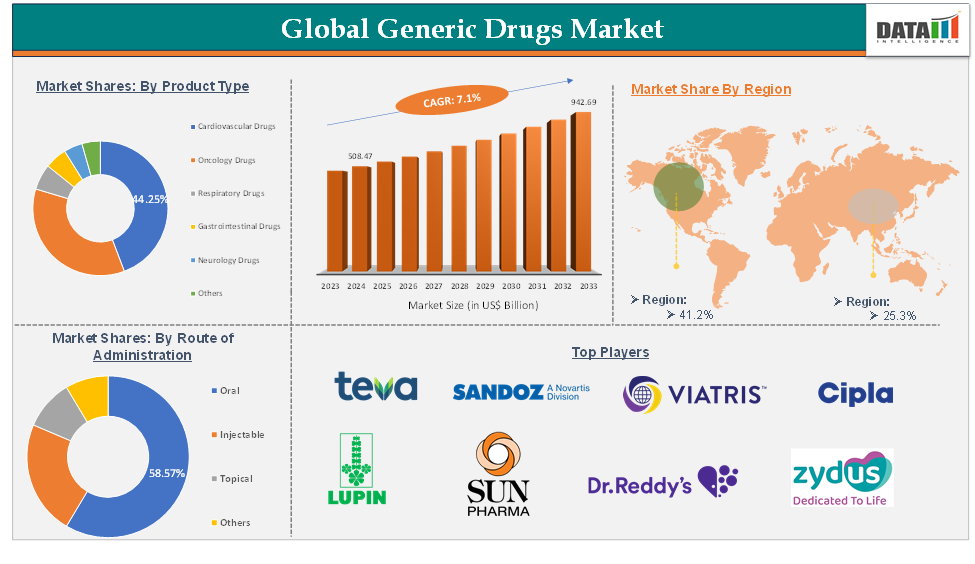 Generic Drugs Market Projected to grow US$ 942.69 billion by 2033, Forecast, Drivers, and Key Opportunities