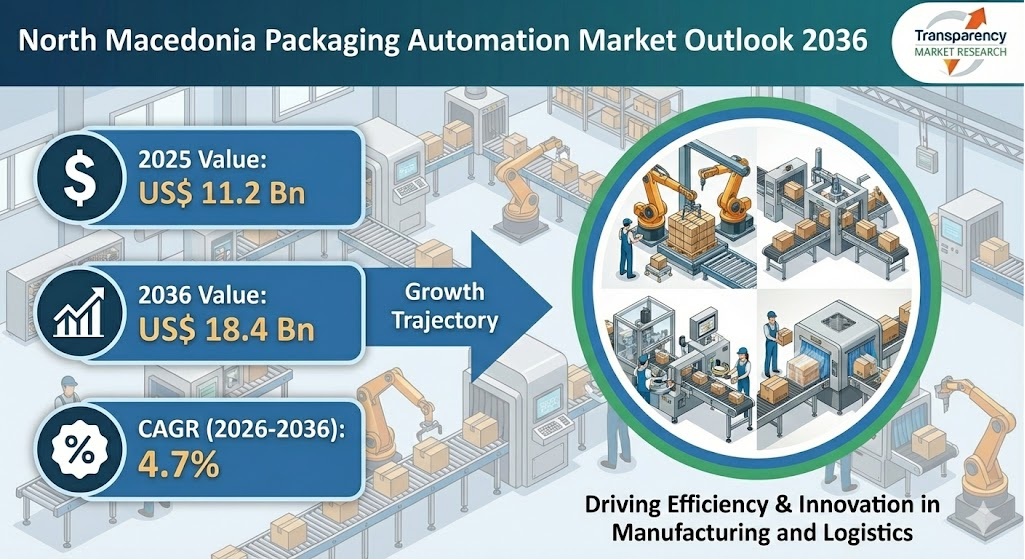North Macedonia Packaging Automation Market to Reach US$ 18.4 Bn by 2036, Driven by Rising Industrial Investments – TMR