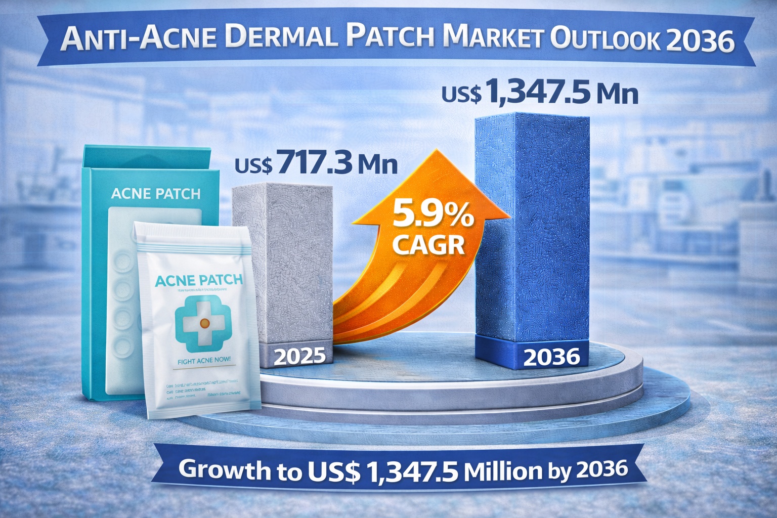 Anti-Acne Dermal Patch Market to Reach USD 1.35 Bn by 2036, Growing at 5.9% CAGR | Transparency Market Research