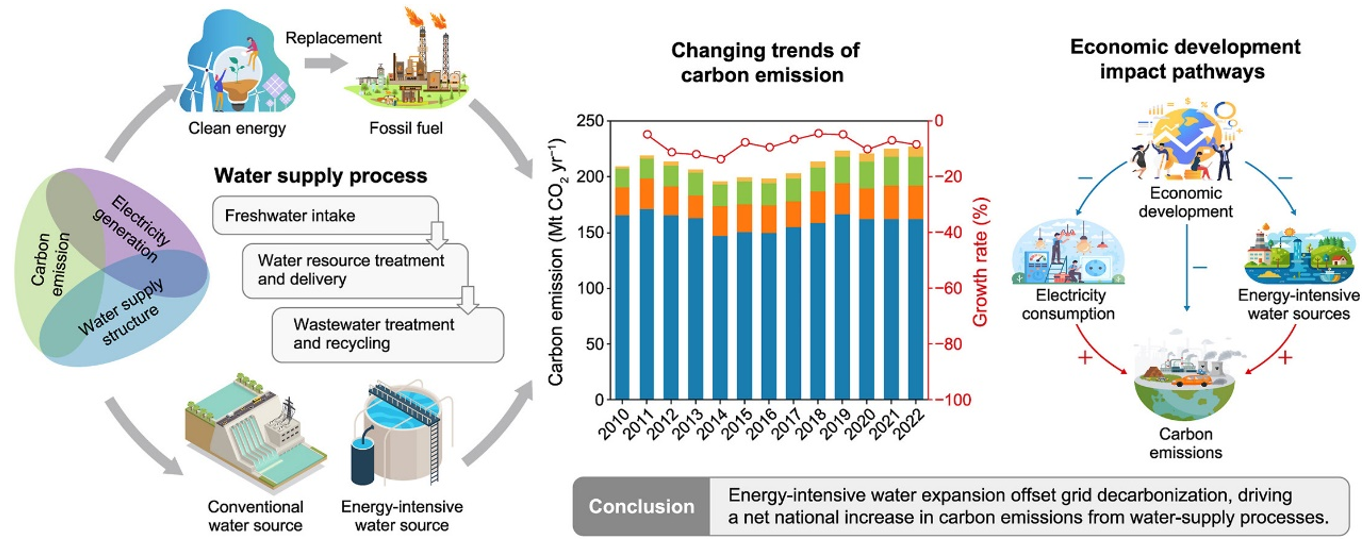 China’s water–supply carbon emissions: the hidden impact of economic growth