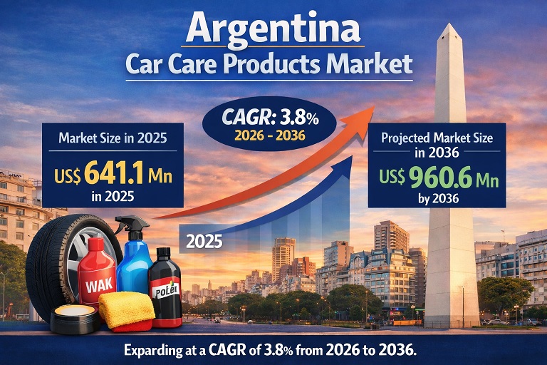 Argentina Car Care Products Market to Expand to USD 960.6 Million by 2036 Driven by Rising Automotive Maintenance Demand