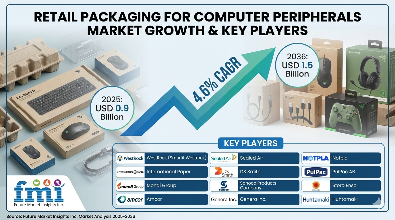 Retail Packaging for Computer Peripherals to Reach USD 1.5 Billion by 2036 at 4.6% CAGR