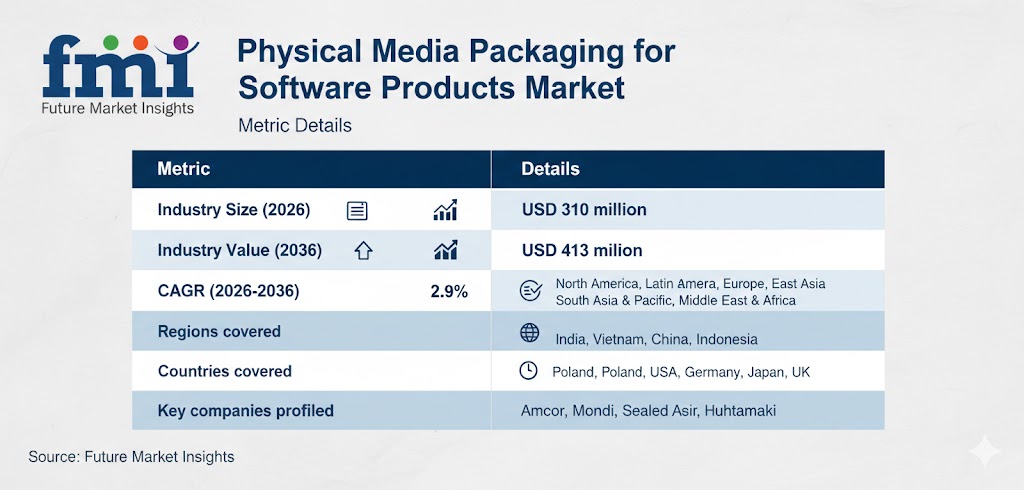 Physical Media Packaging for Software Market to Reach USD 413 Million by 2036 Amid Premium Shift