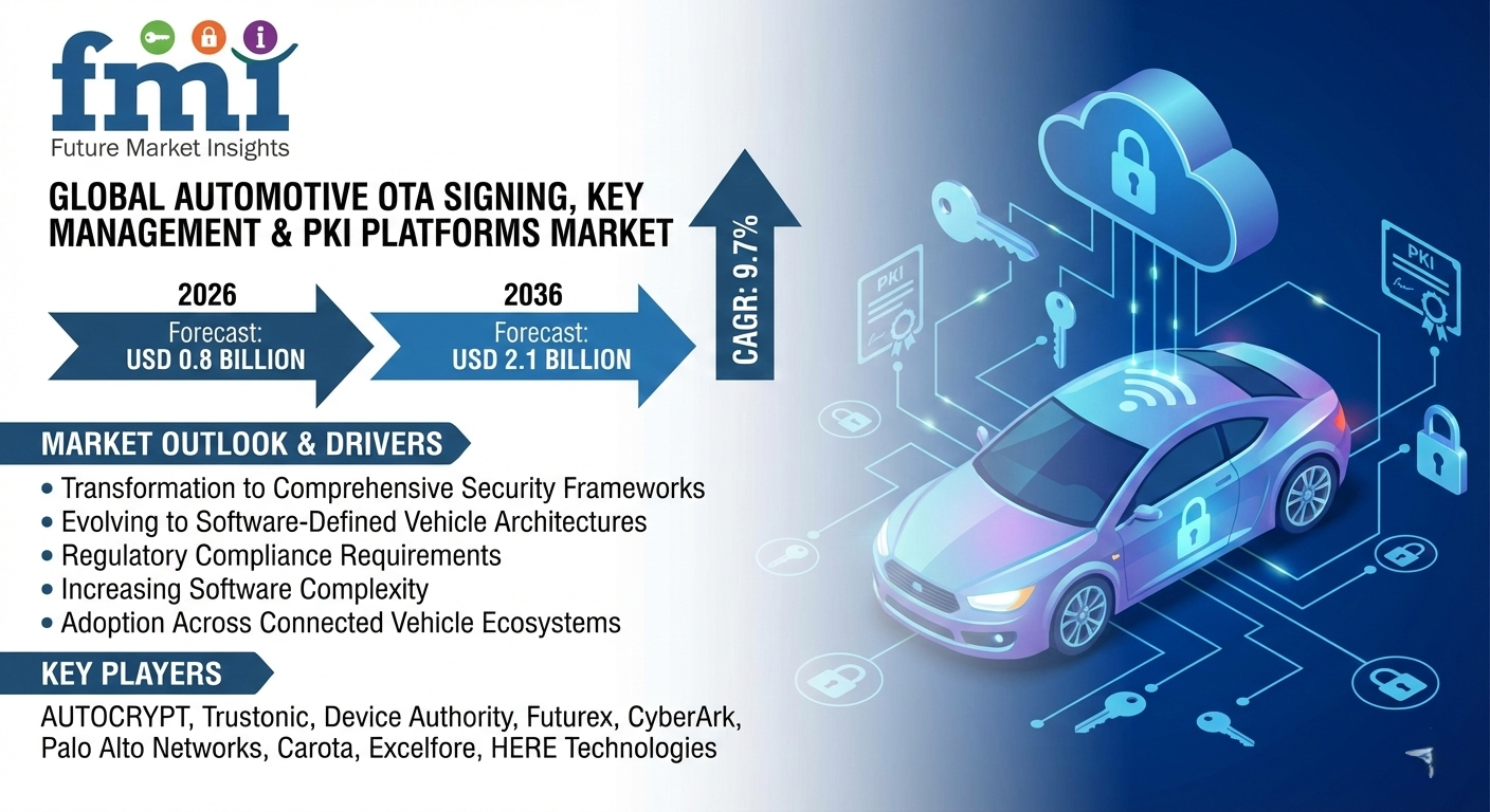 Automotive OTA Signing Key Management & PKI Platforms Market Set to Grow from USD 0.8B in 2026 to USD 2.1B by 2036