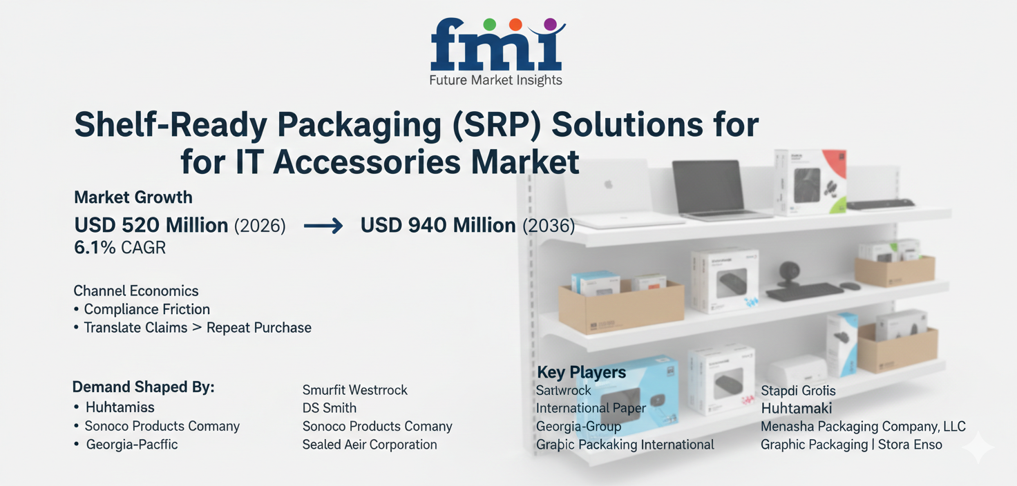 Global Shelf-Ready Packaging Solutions for IT Accessories Market to Reach USD 940M by 2036; 6.1 % CAGR