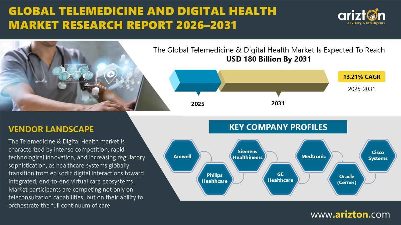 Global Telemedicine & Digital Health Market to Reach USD 180 Bn by 2031, Led by Teladoc, Amwell & Healthcare Giants