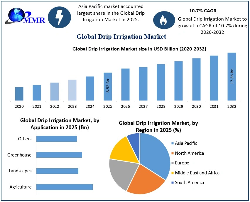 Drip Irrigation Market to Reach USD 17.36 Billion by 2032, Expanding at 10.7% CAGR, Shows Latest Market Analysis