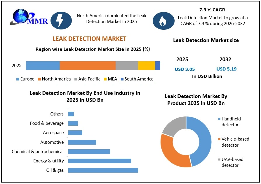 Leak Detection Market to Surpass US$ 5.19 Billion by 2032, Driven by AI-Based, IoT-Enabled Leak Detection Solutions
