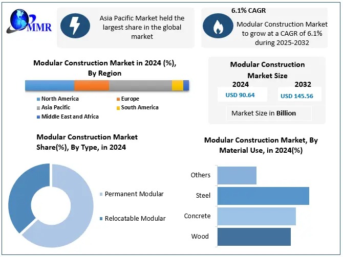 Modular Construction Market to Surpass US$ 145.56 Billion by 2032Driven by Prefabricated Housing & Sustainable Solutions