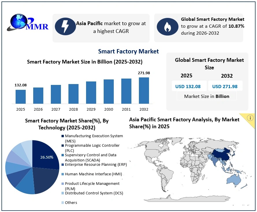 Smart Factory Market to Reach USD 271.98 Billion by 2032 Drivenby Industry 4.0 AdoptionAI IoT and IntelligentAutomation