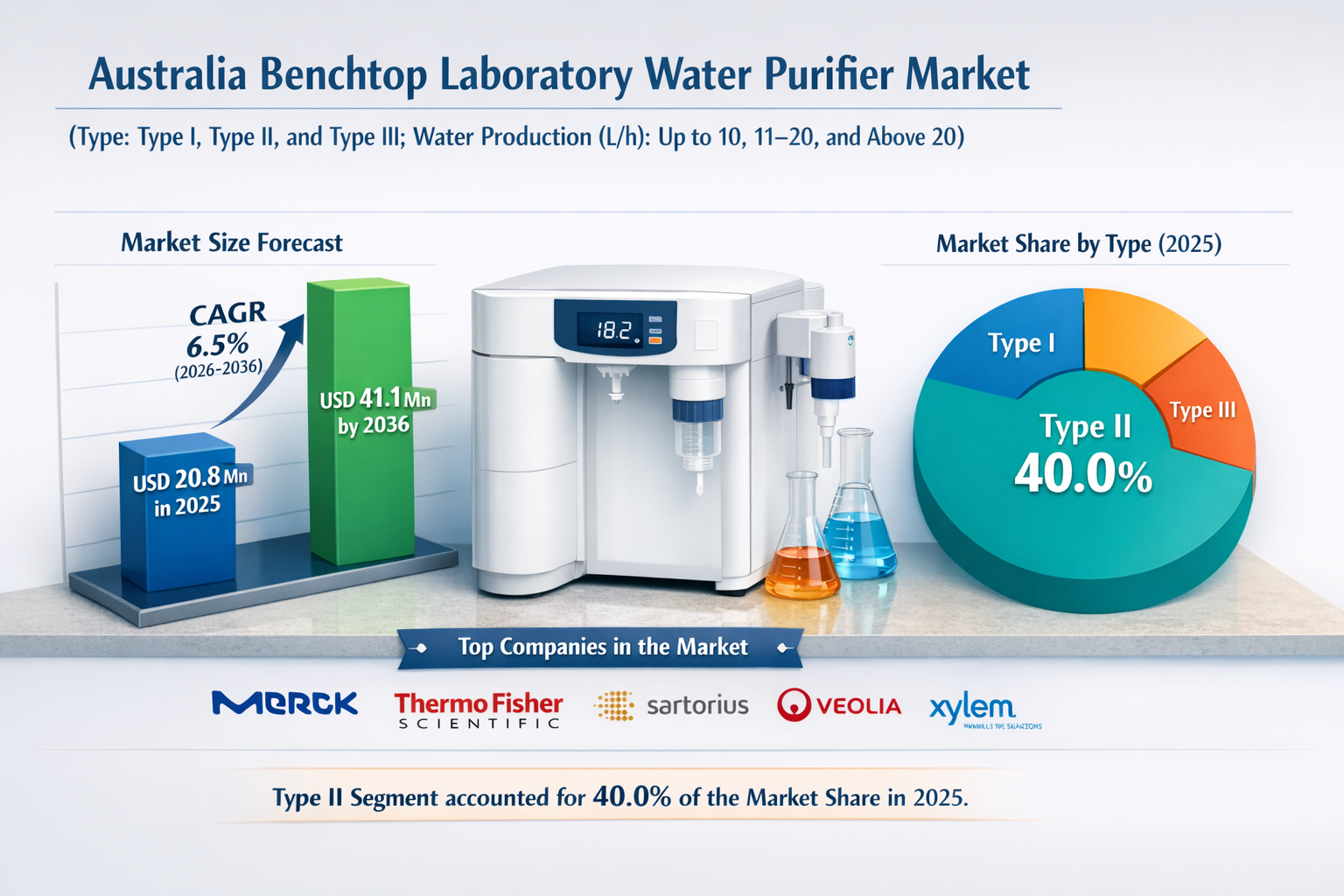 Australia Benchtop Laboratory Water Purifier Market Projected to Reach USD 41.1 Million by 2036, With 6.5% CAGR | TMR