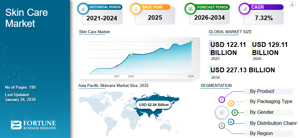 Skincare Market Size, Consumer Trends, and Growth Forecast 2026–2034