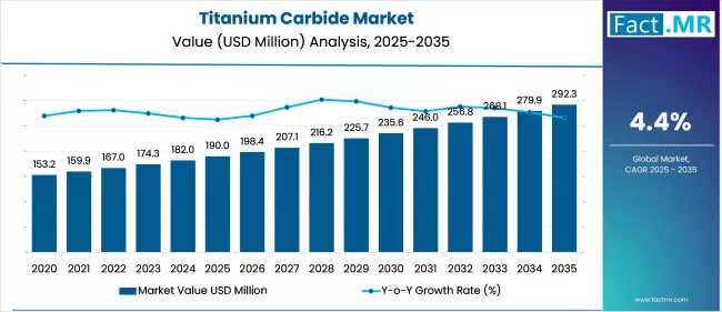Global Titanium Carbide Market Size, Share & Forecast: High-Growth Segments, Value Chain Insights