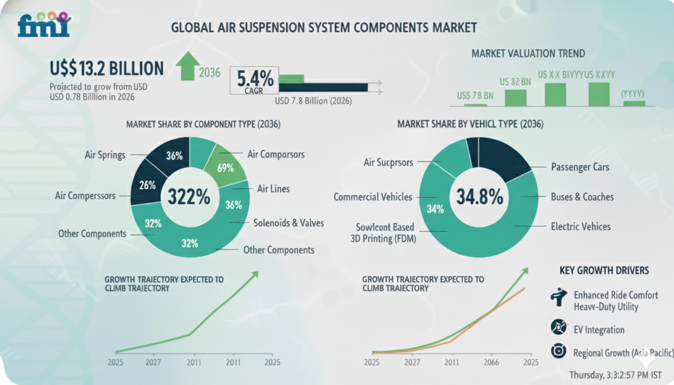 Air Suspension System Components Market to Grow Steadily with Rising Adoption in Commercial and Premium Vehicles