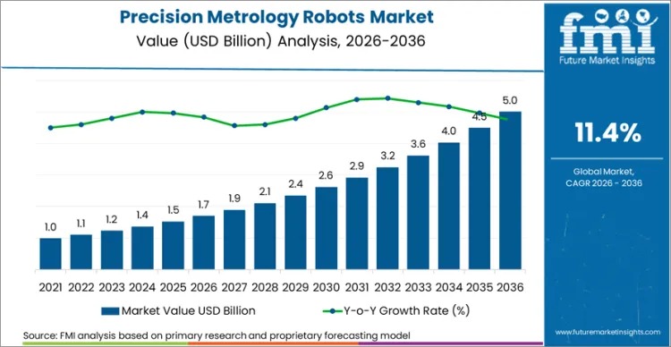 Global Precision Metrology Robots Market to Surpass USD 5.0 Billion by 2036 Amid 11.4% CAGR Growth