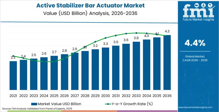 Global Active Stabilizer Bar Actuator Market Size is to Reach USD 4.3 billion by 2036 at 4.4% CAGR
