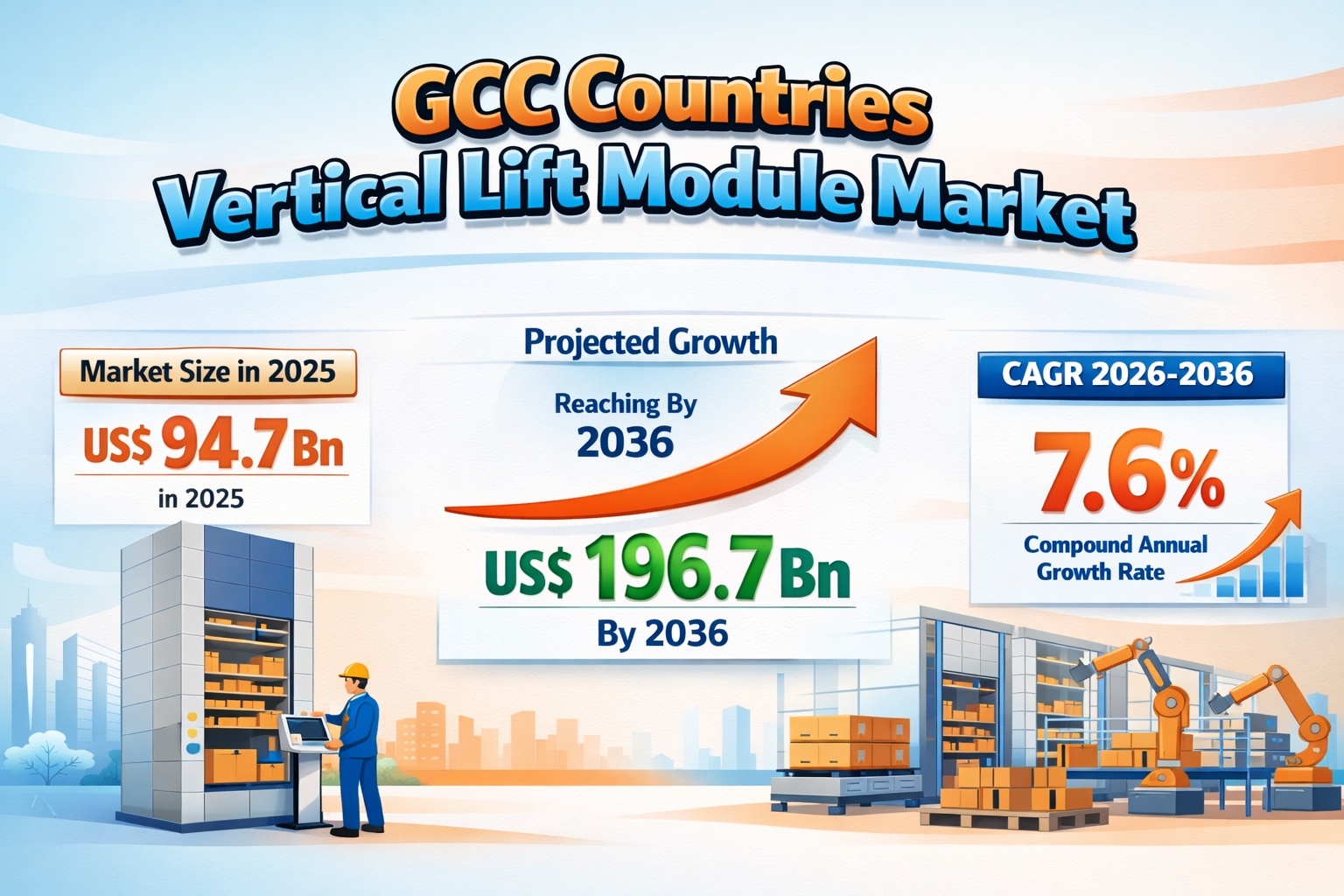 GCC Countries Vertical Lift Module Market Projected to Reach USD 196.7 Billion by 2036, With 7.6% CAGR | TMR