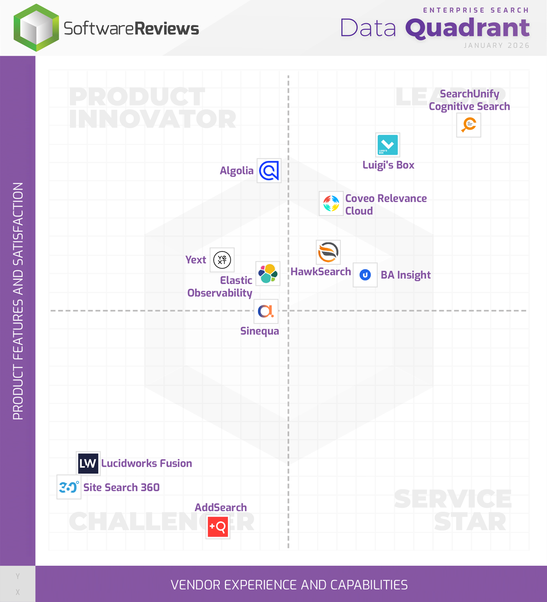SoftwareReviews Names SearchUnify a Champion in 2026 Enterprise Search Data Quadrant