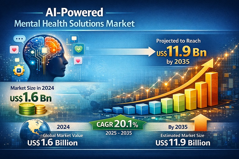 AI-Powered Mental Health Solutions Market to Cross USD 11.9 Bn by 2035 Amid Accelerating Digital Health Adoption