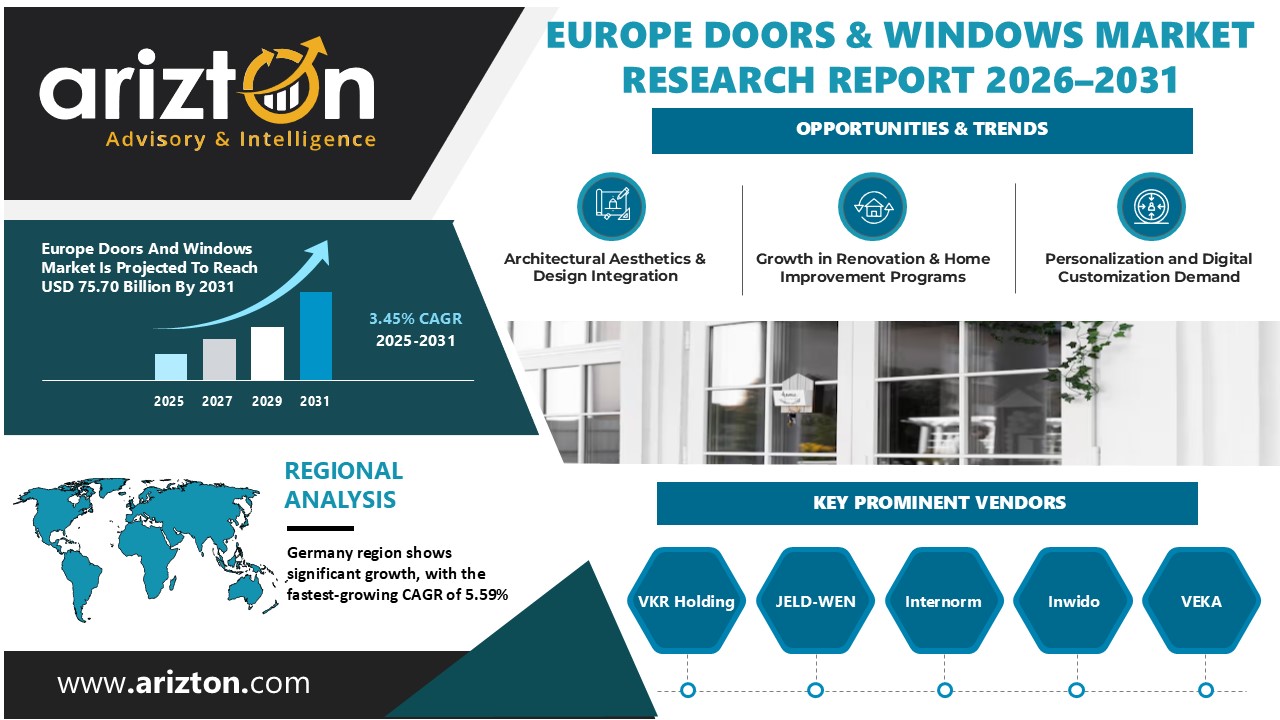 Europe Doors & Windows Market Size to Grow USD 75.70 Billion by 2031, Expanding at 3.45% CAGR | Arizton