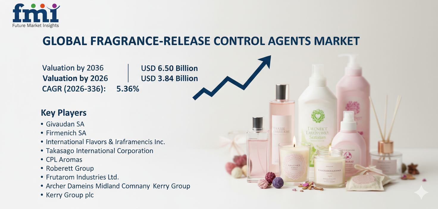 Fragrance-Release Control Agents Market Poised to Reach USD 6.50 Billion at a CAGR 5.36% of by 2036 | FMI analysis