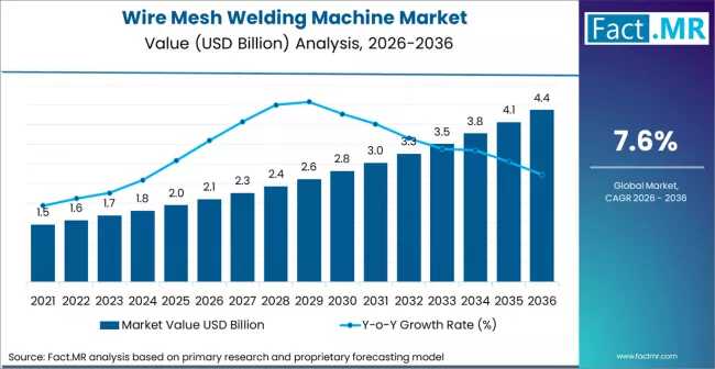 2036 Global Wire Mesh Welding Machine Market Intelligence Report: Technology Shifts, Demand Dynamics