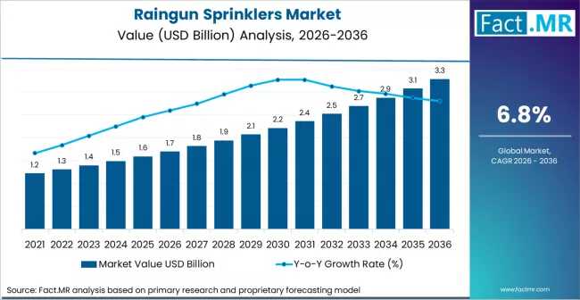 Raingun Sprinklers Market Forecast 2026-2036: Market Size, Share, Competitive Landscape & Future Growth Outlook