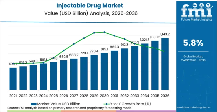 Injectable Drug Market to Reach USD 1.1 Trillion by 2036, Driven by Biologics, Oncology Therapies, and Manufacturing