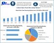 Solar Panel Recycling Market to Hit $ 610.65 Mn by 2032, Growing at 13.1% CAGR: MMR
