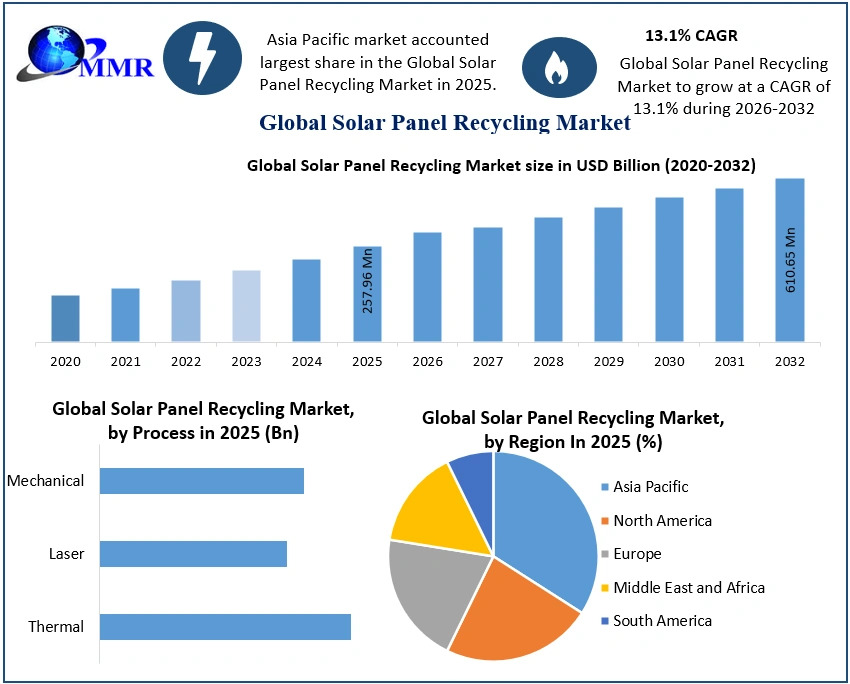 Solar Panel Recycling Market to Hit $ 610.65 Mn by 2032, Growing at 13.1% CAGR: MMR