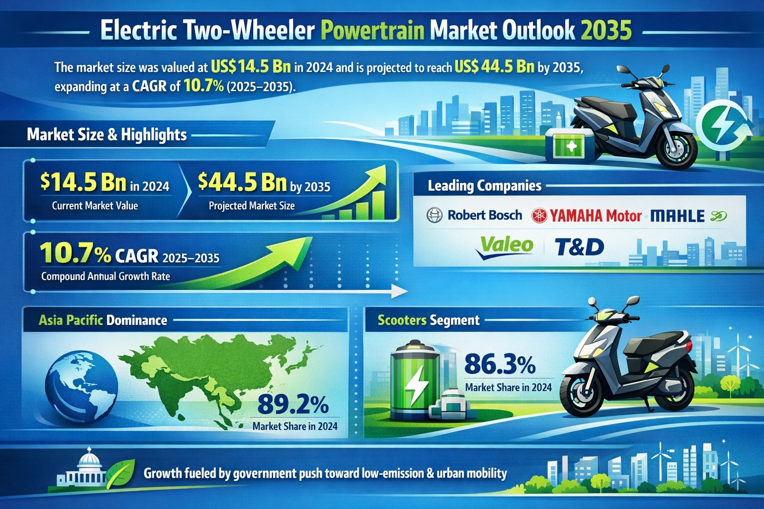 Electric Two-Wheeler Powertrain Market to Reach US$ 44.5 Billion by 2035 at 10.7% CAGR Globally | TMR