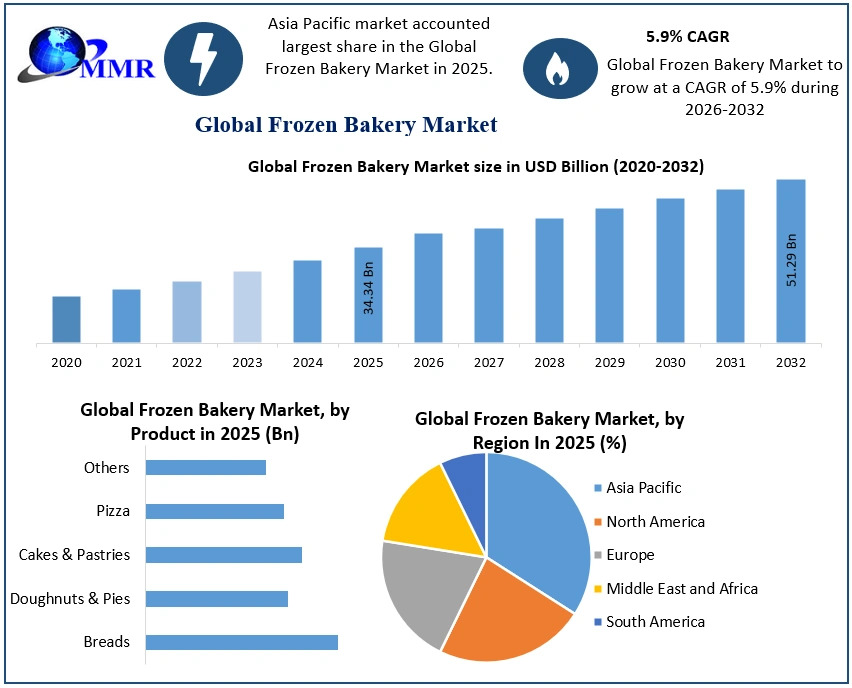 Frozen Bakery Market to Surpass USD 51.29 Billion by 2032 Driven by Convenience Foods, Reports Maximize Market Research