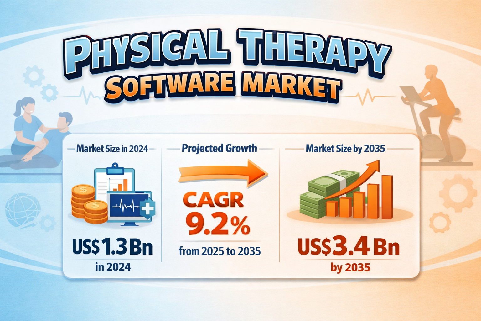 Physical Therapy Software Market to Reach USD 3.4 Bn by 2035, Growing at 9.2% CAGR | Transparency Market Research
